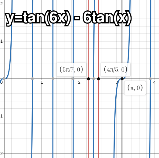 Numerical Solution