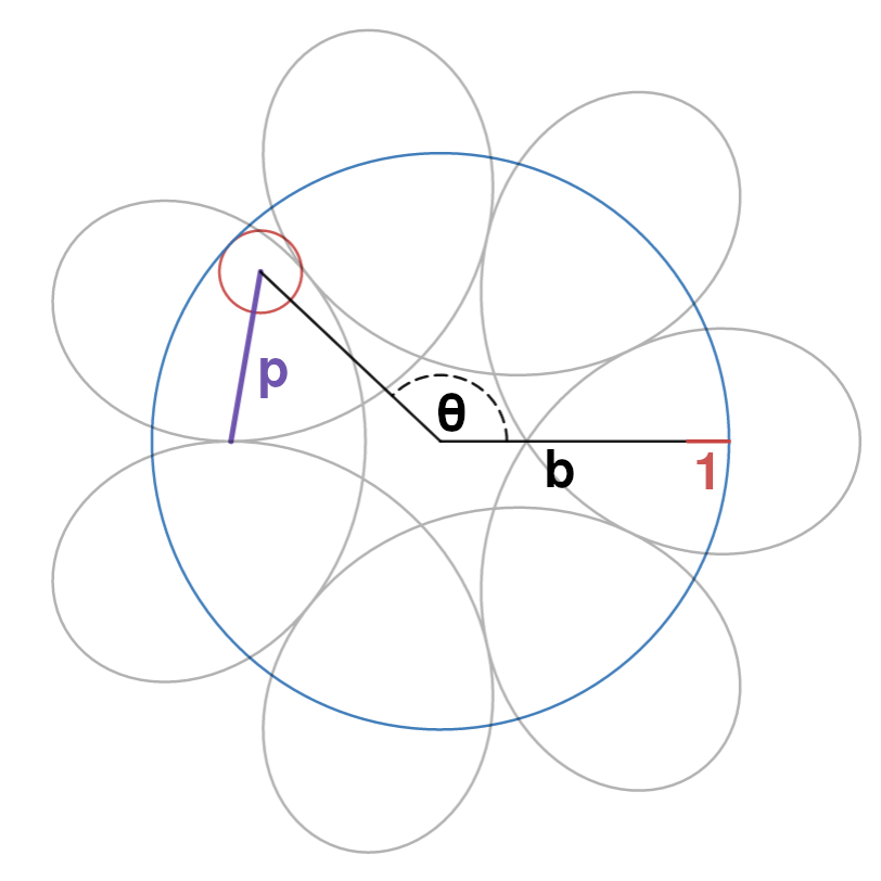 Geometric representation of parameters