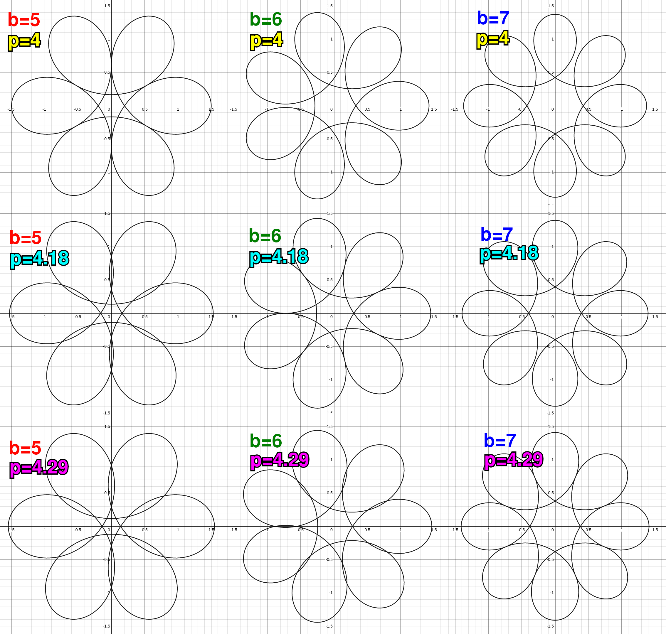 How parameters change gemometry of spirograph